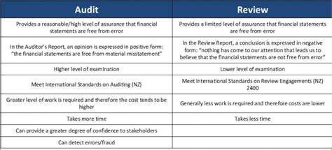 non-profit audit and reviews brentwood|Key Differences Between Audits & Reviews of Non .